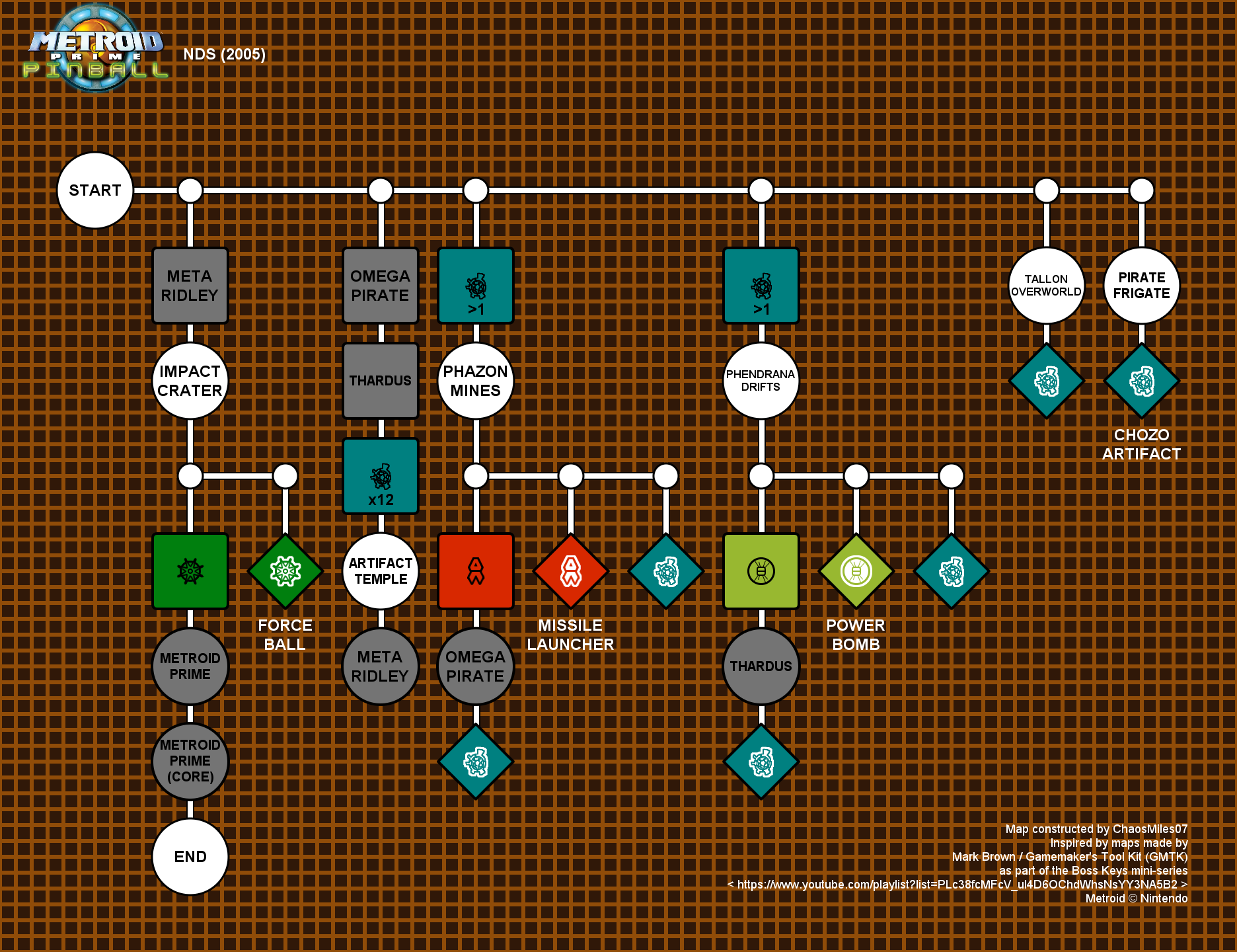 Dependency chart
