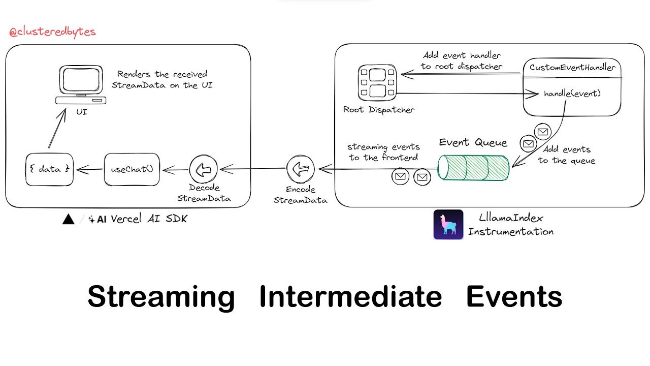 Stream Intermediate events in RAG