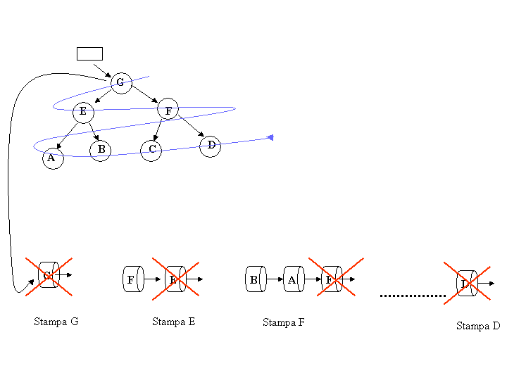 http://www.diag.uniroma1.it//~nardi/Didattica/fi12000/lezioni/sett14/visitaCoda.gif