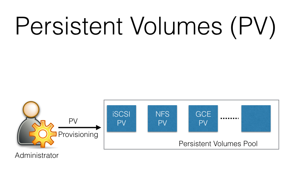 Persistent Volumes