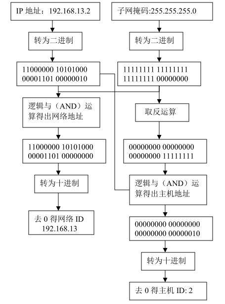 IP与子网掩码的关系