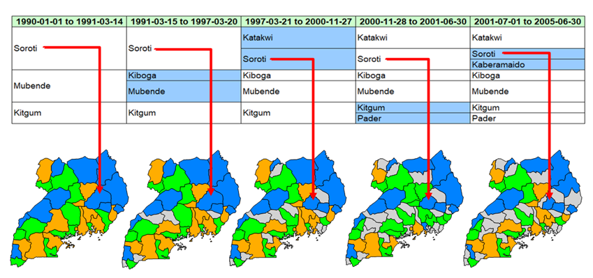 Figure 5.6: Example of changes occurring over time for a subset of the districts of Uganda.