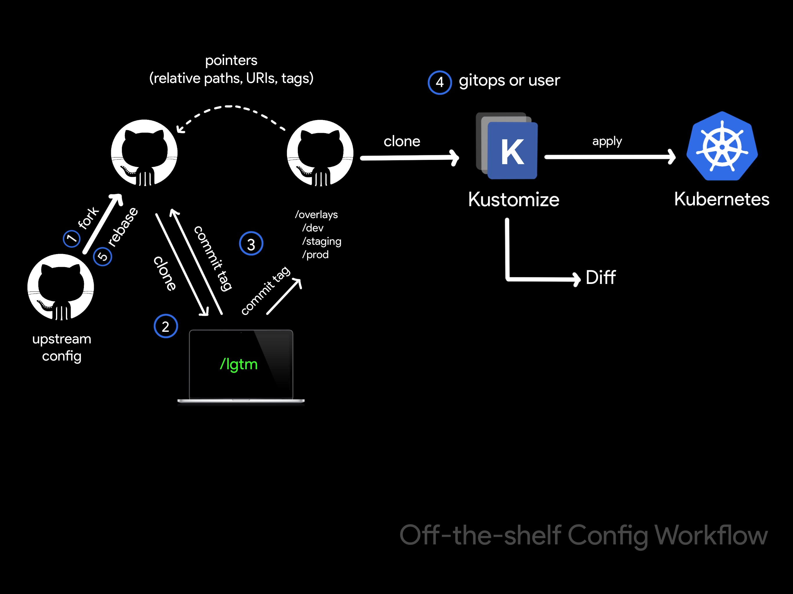 OTS Drift Detection