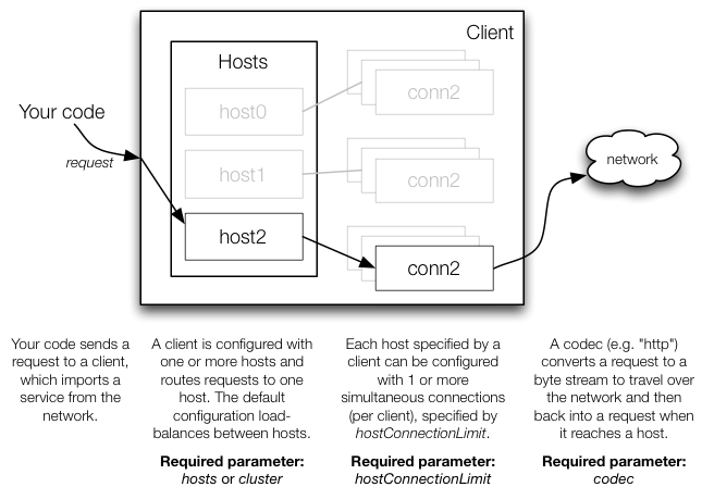 Relationship between clients, hosts, and connections.