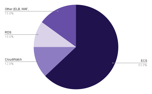 Infra Chart