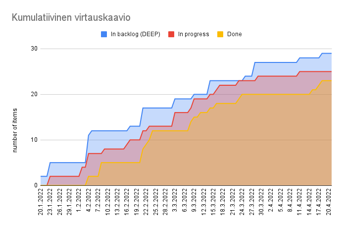 Kumulatiivinen virtauskaavio