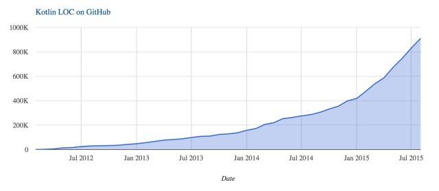 Kotlin GitHub LOC