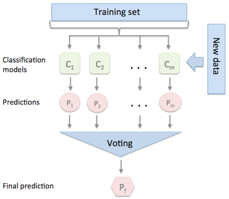 Voting Ensemble