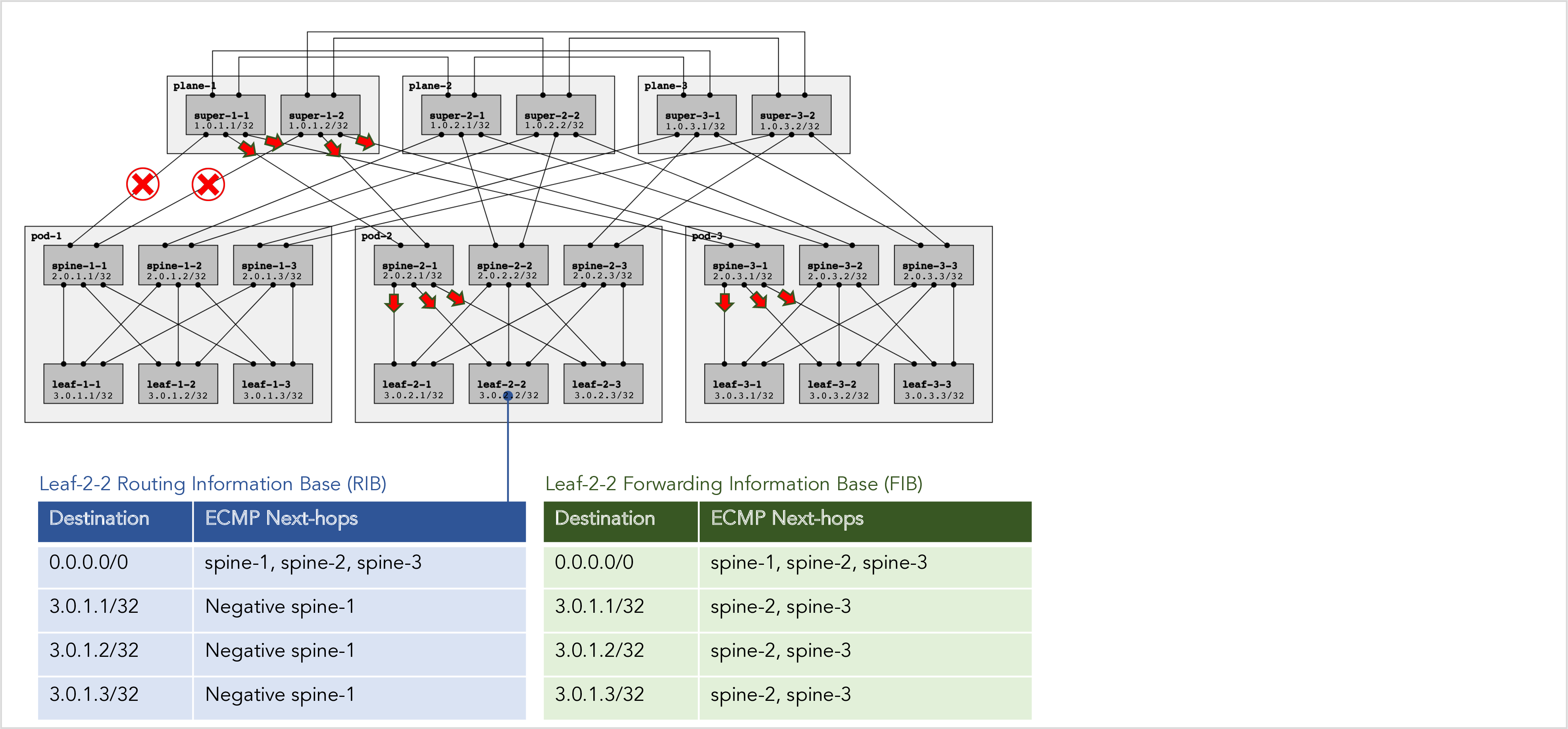 RIFT Negative Disaggregation RIB and FIB Example