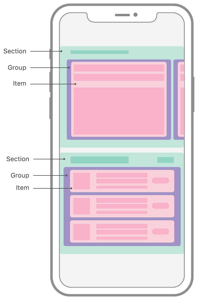 Schematic representation of the App Store app on iOS, showing a collection view with a compositional layout. The layout is composed of two horizontally-scrolling sections that have different layouts. The top section shows one group with one item visible onscreen, with other groups peeking in from the side of the screen. The bottom section shows one group that's a column of three cells, each of those cells being an item. Each of the items, groups, and sections are outlined and labeled to show how the pieces fit together.