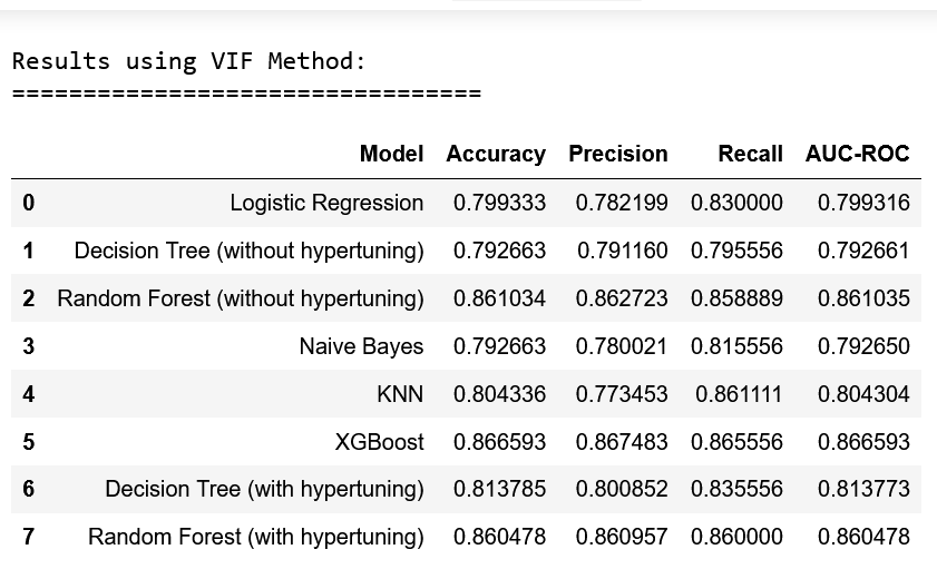 Results using VIF Method