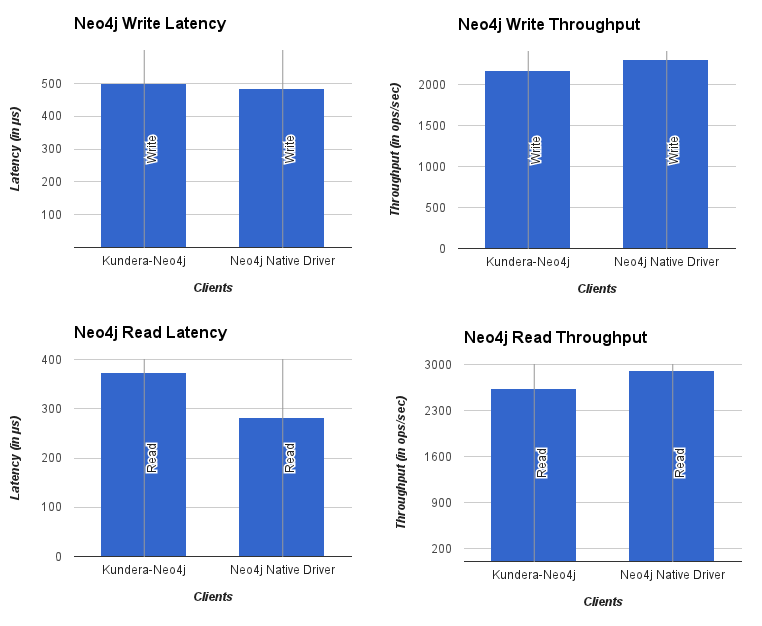 Neo4j Performance Comparison