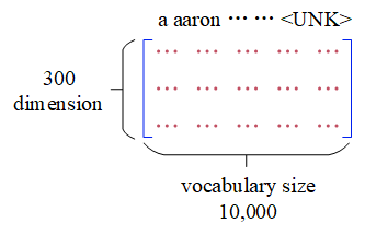 Embedding Matrix