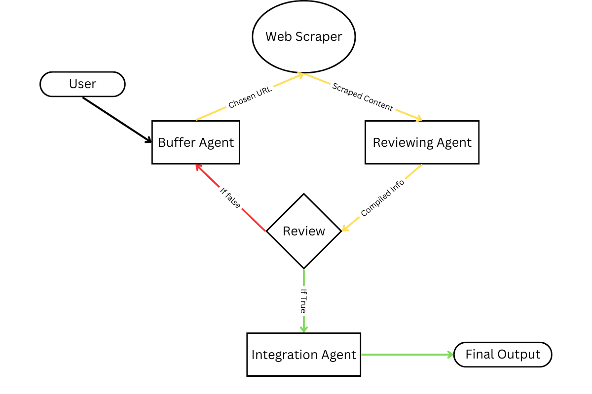 Schema flow chart