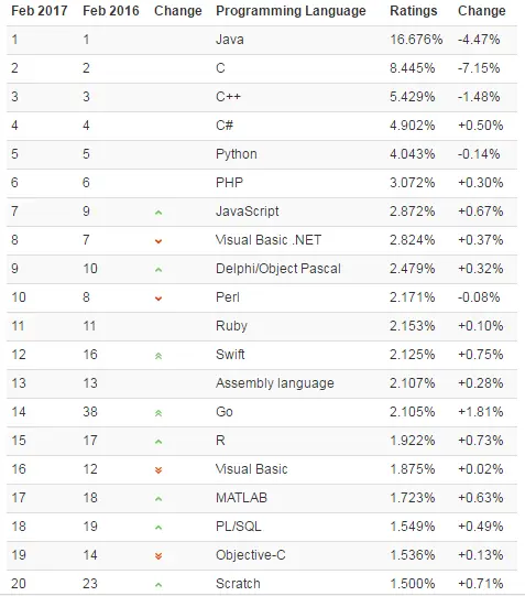 2 月编程语言排行榜 TOP20 榜单.png