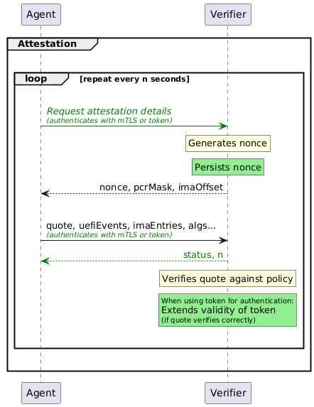 Proposed push attestation protocol