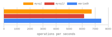 do <random number> with pool benchmark results