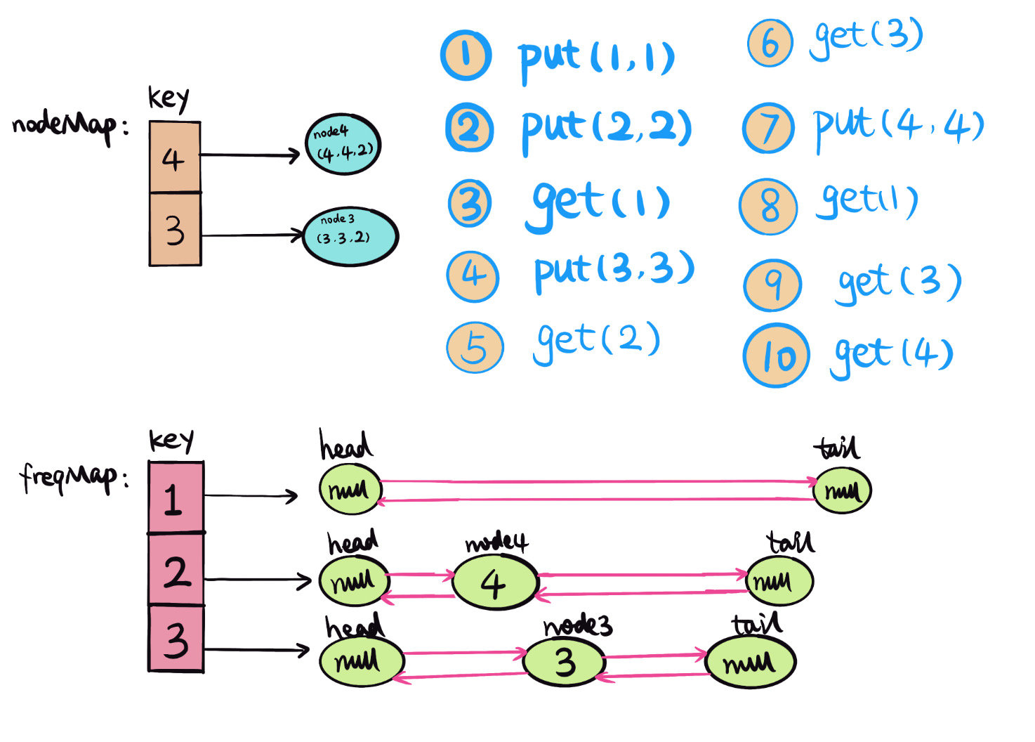 460.lfu-cache-8