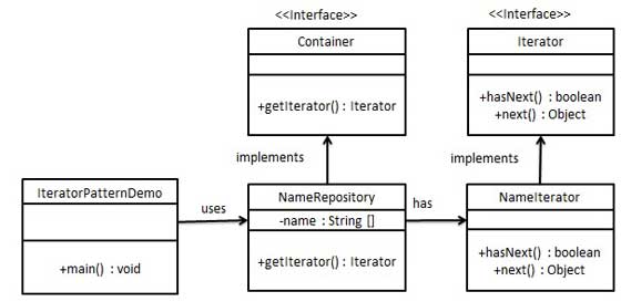 Iterator Sample