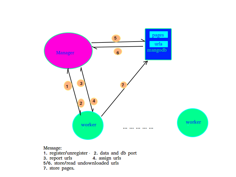 GitHub - ceciliazhou/distributed_web_crawler