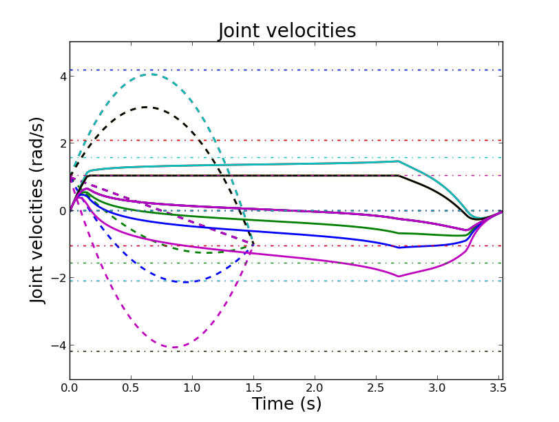 Velocities