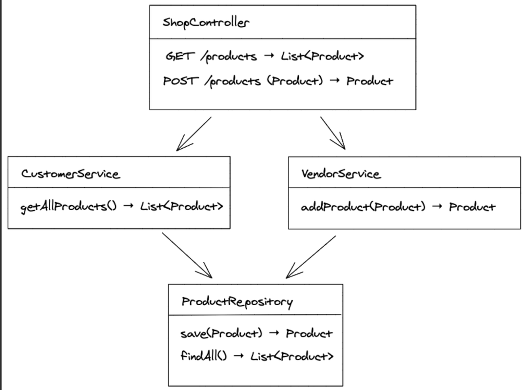 class diagram