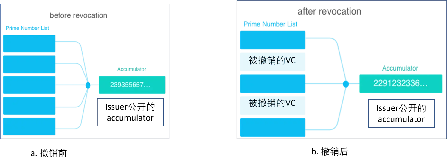 图6. VC的撤销方式