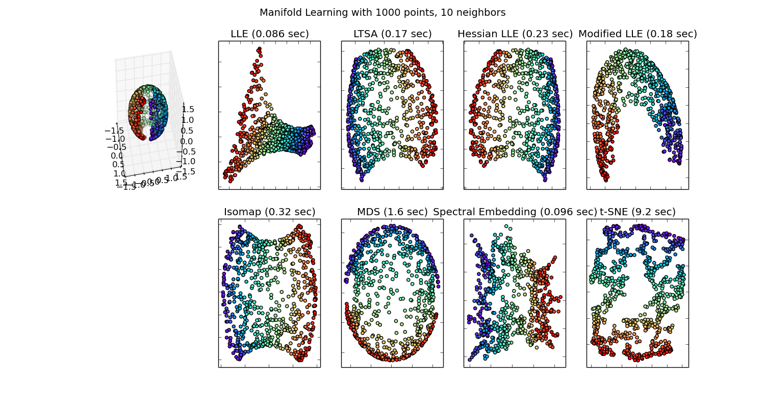 Manifold Learning comparison