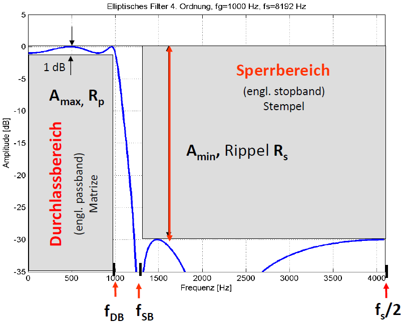 Stempel-Matrizen-Schema