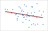 Plot 3: Weak linear relationship