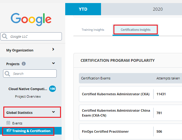 Global Certification Insights