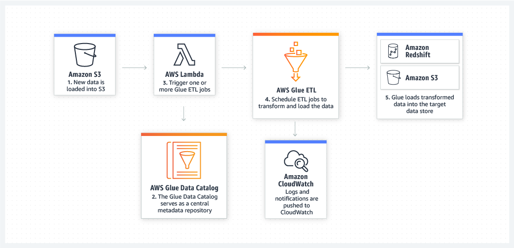 Event-driven ETL pipelines diagram