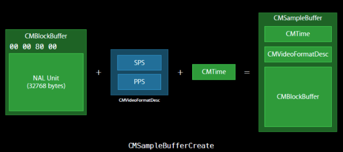 CMSampleBufferCreate