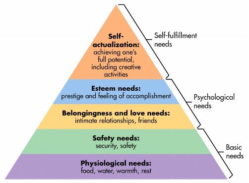 maslows hierarchy of needs