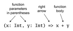 The basic form of a function definition in Scala.