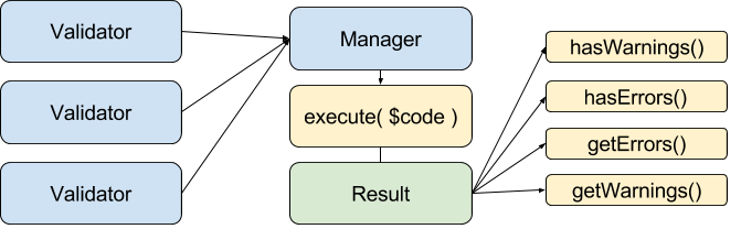 code strcutre