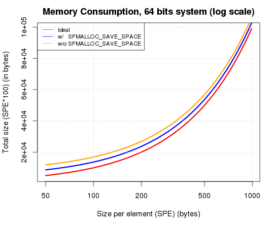 Memory Consumption per Element