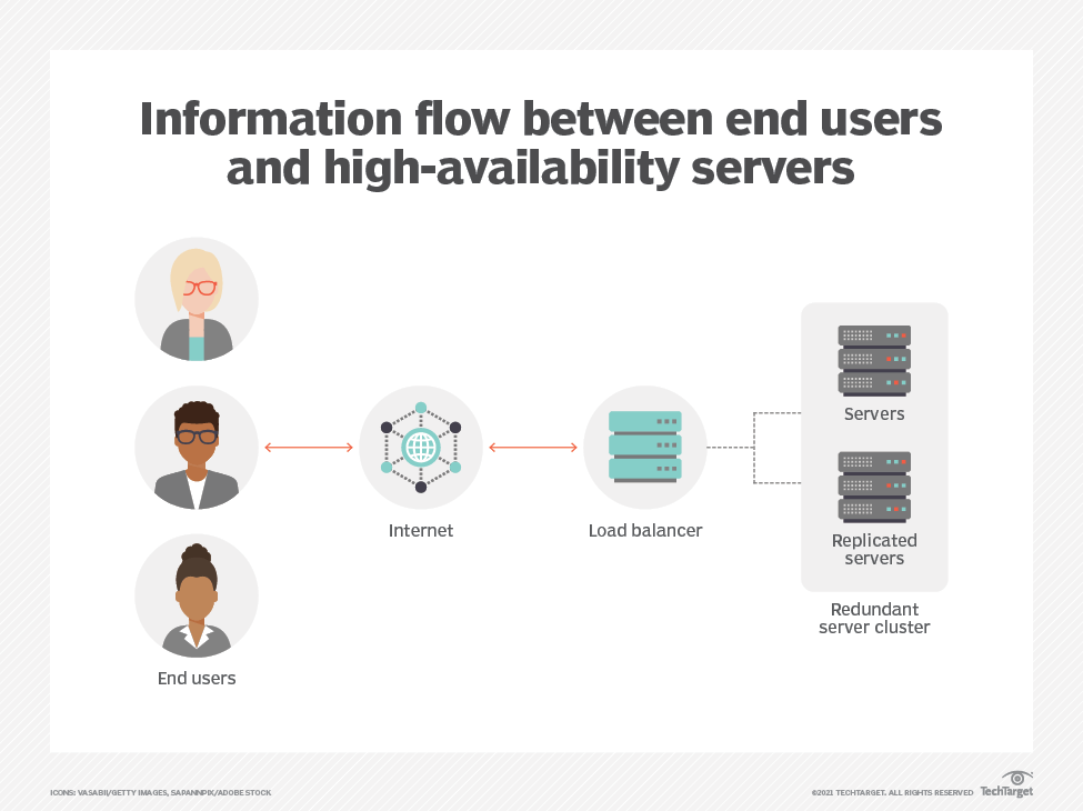Information flow between highly availability severs and end user