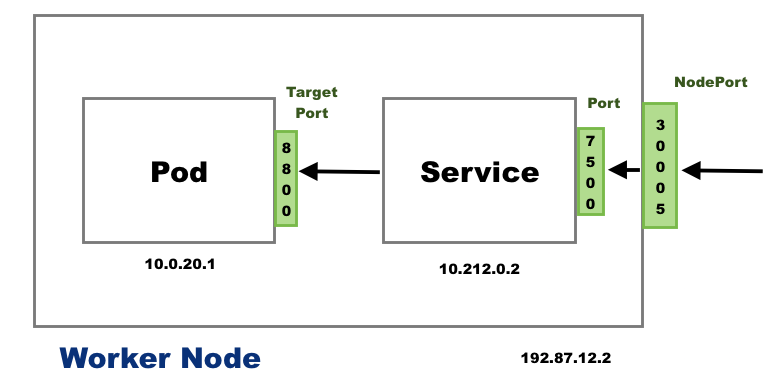 NodePort