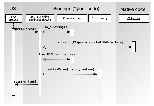 class instantiation flow