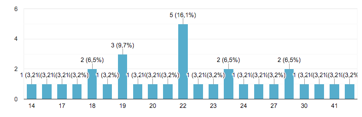 grafico