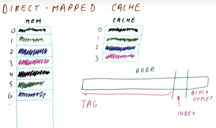 Direct-Mapped Cache