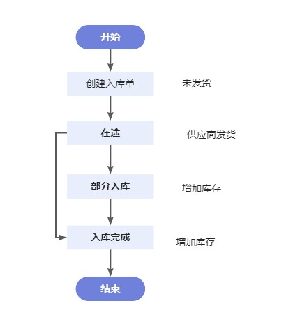 入库状态流转