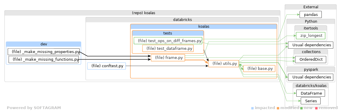 Showing the changed files, dependency changes and the impact - click for full size