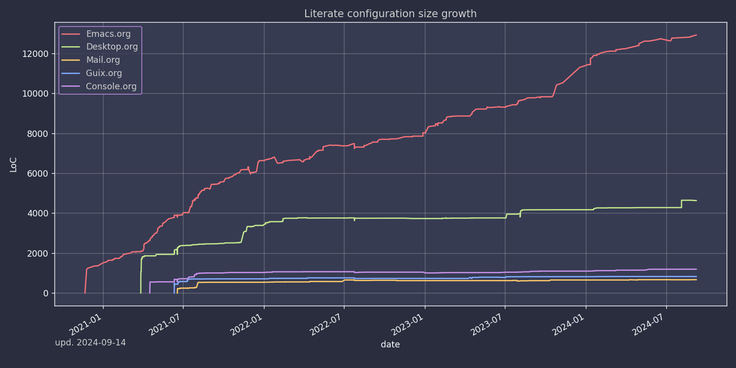 https://sqrtminusone.xyz/stats/literate-config.png