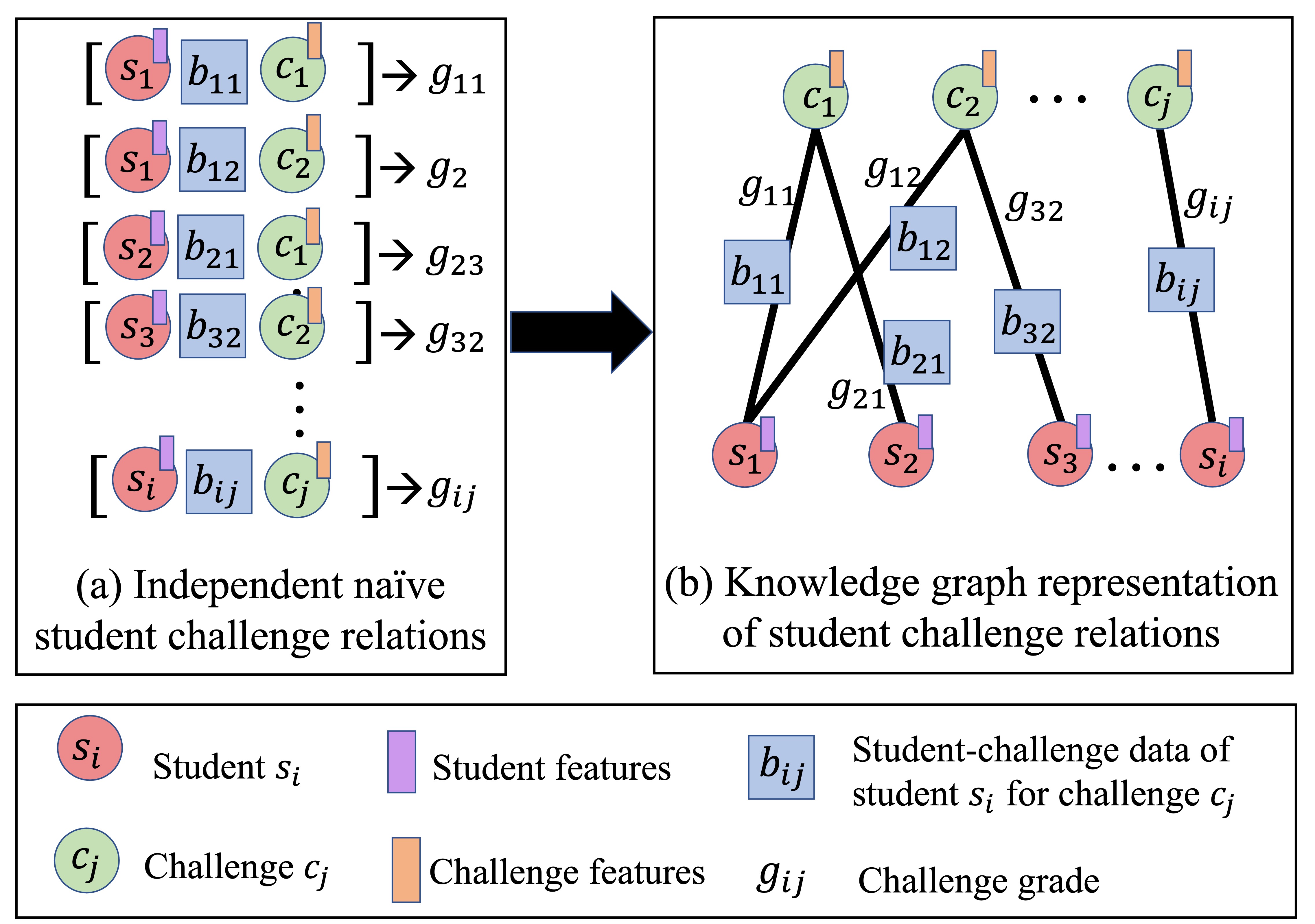 MOOC using Graph Representation Learning