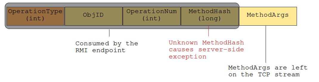 RMI Message Structure