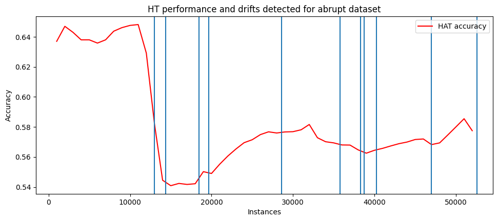 DriftInAbruptDataset