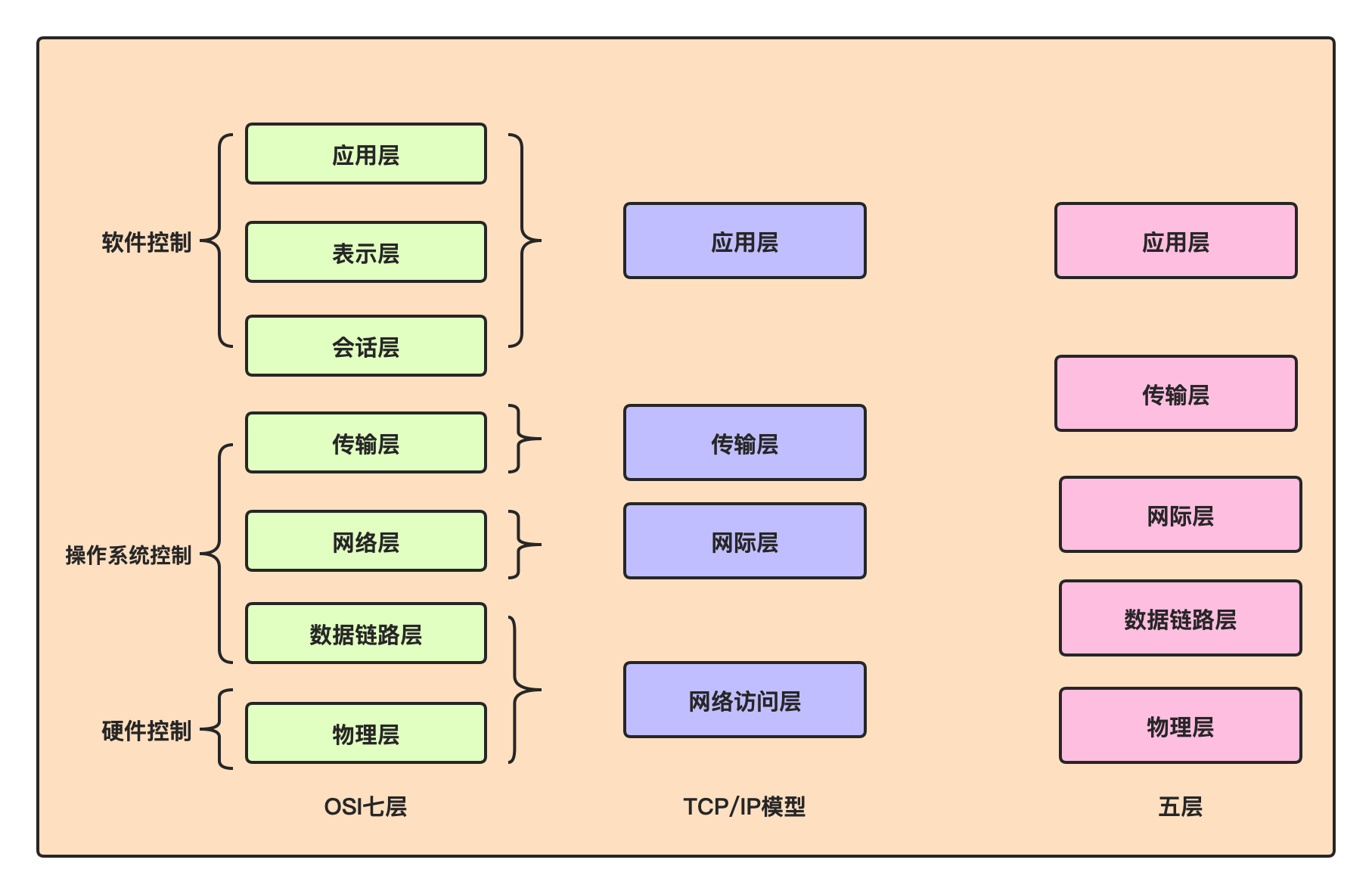 分层模型-EiHhGW