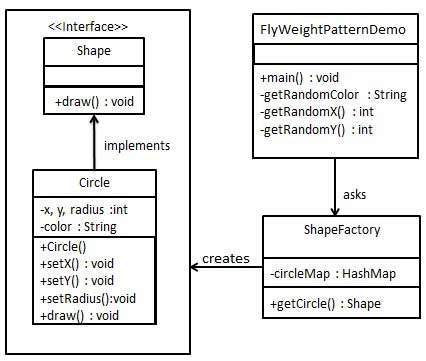 享元模式的 UML 图